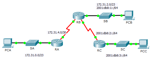 Cisco configuring OSPF v2 and v3